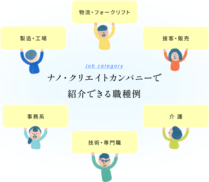 ナノ・クリエイトカンパニーで紹介できる職種例